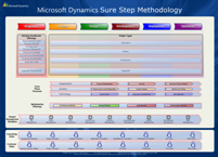 Microsoft Dynamics Sure Step Methodology